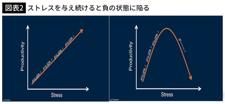 【図表2】ストレスを与え続けると、過敏や心配、視野の狭化、思考力の低下など、負の状態に陥る