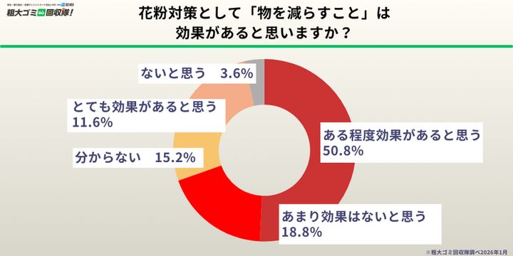 粗大ゴミ回収隊 花粉症調査 物を減らす効果