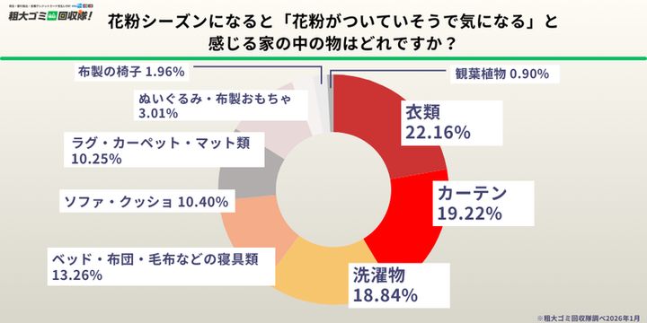 粗大ゴミ回収隊 花粉症調査 花粉がつきやすい物