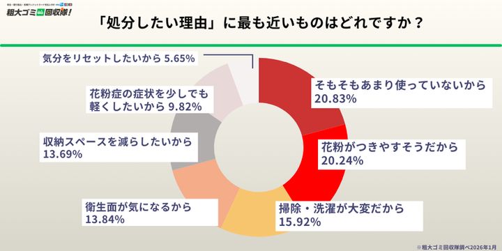 粗大ゴミ回収隊 花粉症調査 処分したい理由
