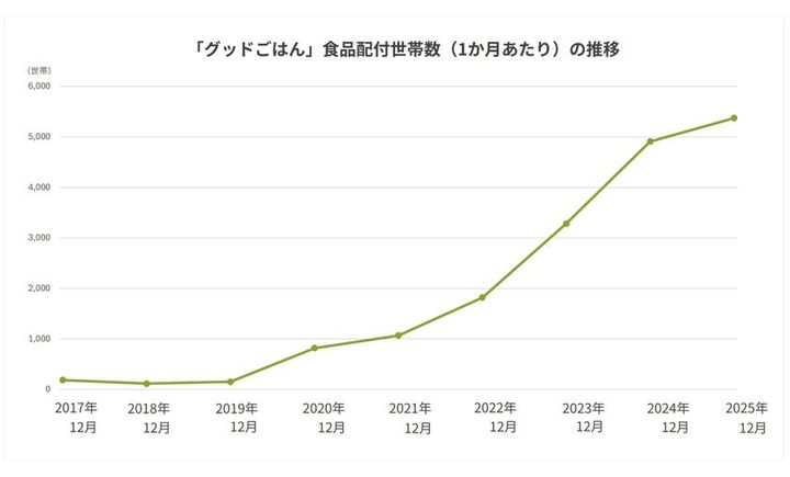 グッドネーバーズ・ジャパン グッドごはん 配付世帯数推移