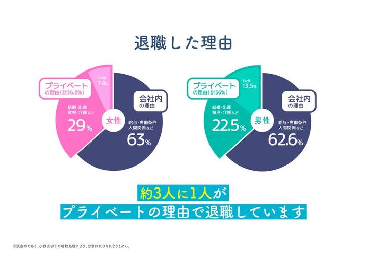 退職理由 男女別円グラフ