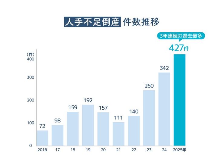 人手不足倒産 件数推移グラフ