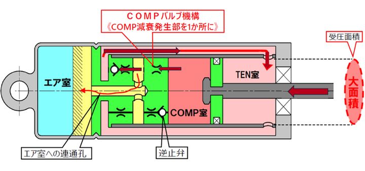 SHOWAのバランスフリーサスペンションに改めて試乗！ サスペンション一つで走りの質感が一つ上がる