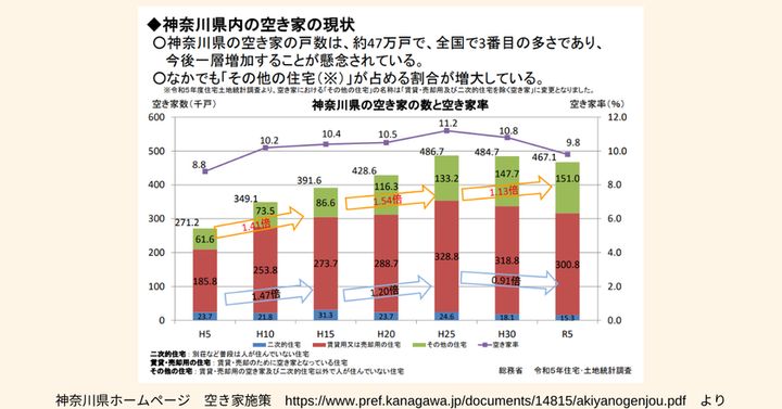 神奈川県の空き家データ 賃貸・売却用以外の空き家の推移