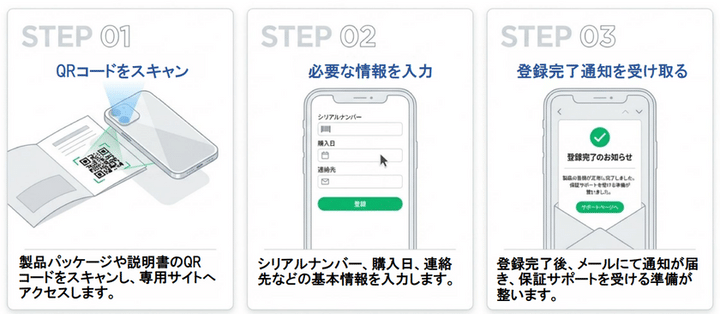 QuickRegist 登録完了までの3ステップ