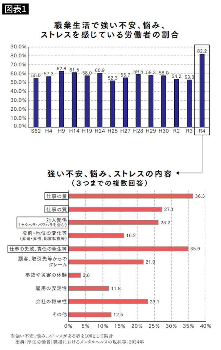 職場生活で強いストレスや悩みを抱えている人の割合と、その内容