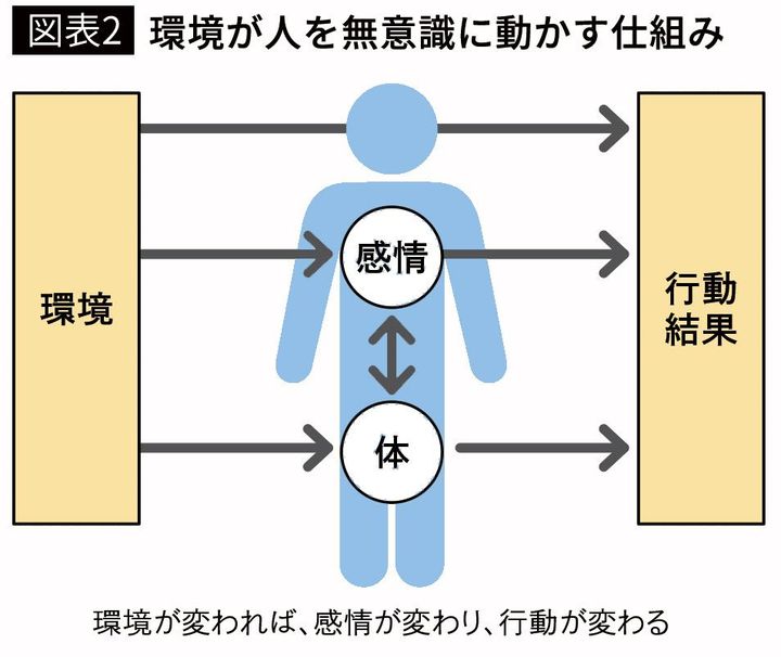 【図表2】環境が人を無意識に動かす仕組み