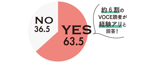YES 63.5% NO 36.5%／約６割のVOCE読者が経験アリと回答！