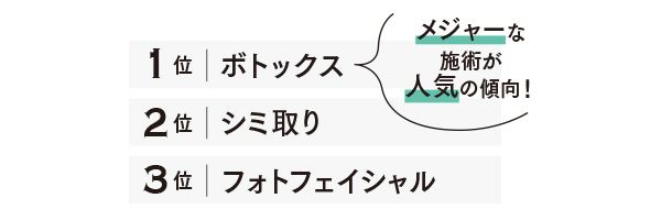 1位ボトックス、2位シミ取り、3位フォトフェイシャル／メジャーな施術が人気の傾向！
