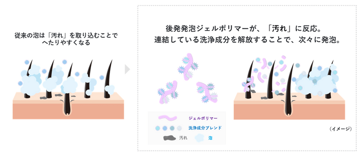 さらに、汗や皮脂、スタイリング剤などに反応することで、洗っている間に次から次へと新たな泡を生む「後発発泡ジェルポリマー」によって、洗い流す最後まで泡が持続。きめ細かく濃密な泡が髪 1 本 1 本に密着し、毛穴まわりの微細な汚れまでアプローチすることで、1度ですっきり洗い上げる。