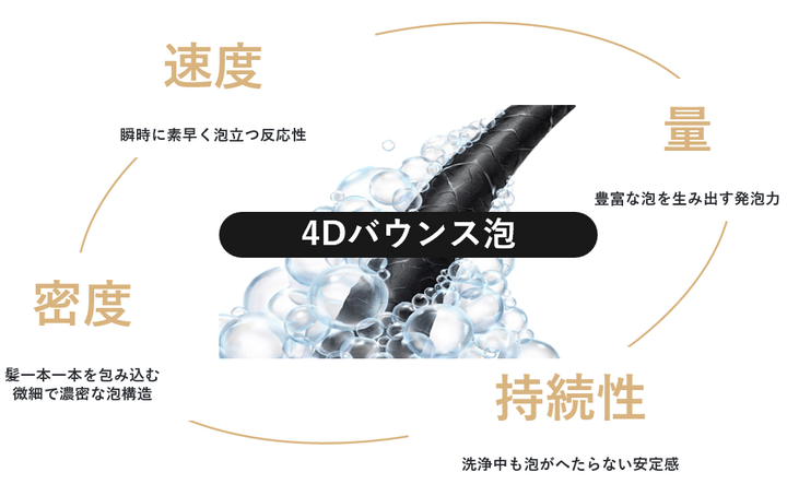 uno が徹底的にこだわったのは“速度” “密度” “量” “持続性”の 4つの角度から設計された後発発泡ジェルポリマーを有する「4D バウンス泡」。瞬時に濃密な泡が立ち上がって髪全体を包み込み、ガシガシ洗いによる摩擦ダメージを軽減する。