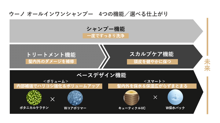 髪表面のダメージを補修しながら被膜を形成。柔軟性のあるハリ・コシを与え、根元からふんわり立ち上がる、軽やかなボリューム感を実現する。