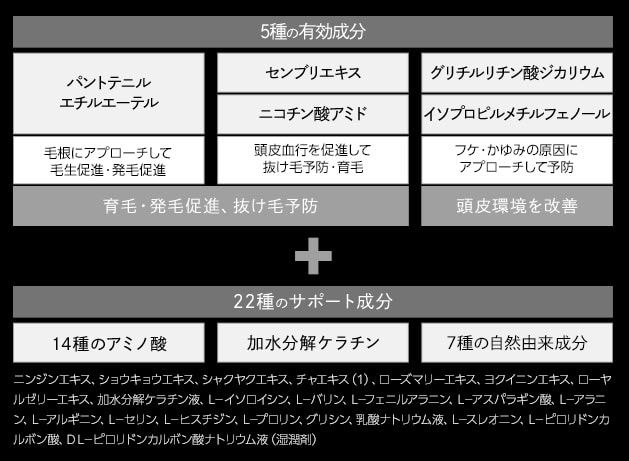 また合わせて髪の生育土壌である頭皮環境も整える設計を実現し、“発毛の促進” “抜け毛の予防” “かゆみ” “フケ”といった、男性の気になる悩みへとアプローチ。毎日のケアで頭皮を健やかに保ちながら、unoならではのスカルプケアを実現する。