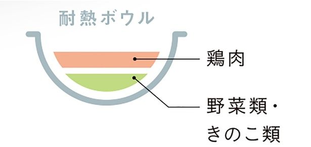 耐熱ボウルに入れる順番 （C）ゆりな／KADOKAWA