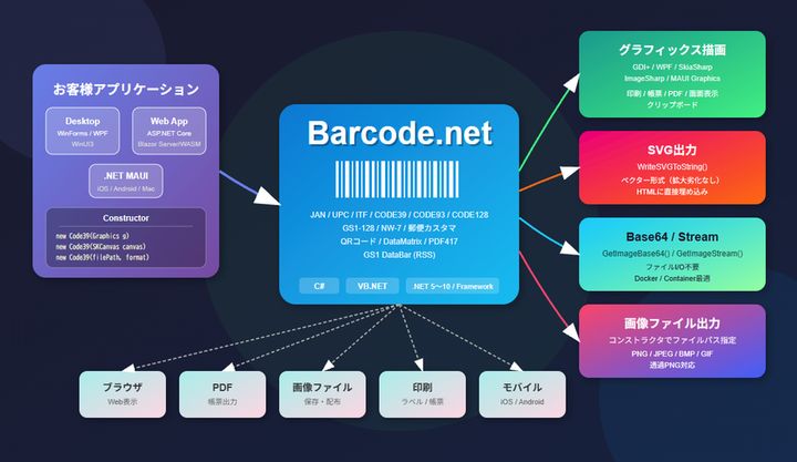 Barcode.net システム構成図 クロスプラットフォーム対応