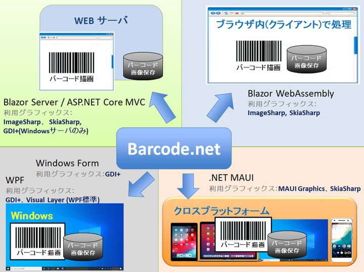 Barcode.net クロスプラットフォーム構成