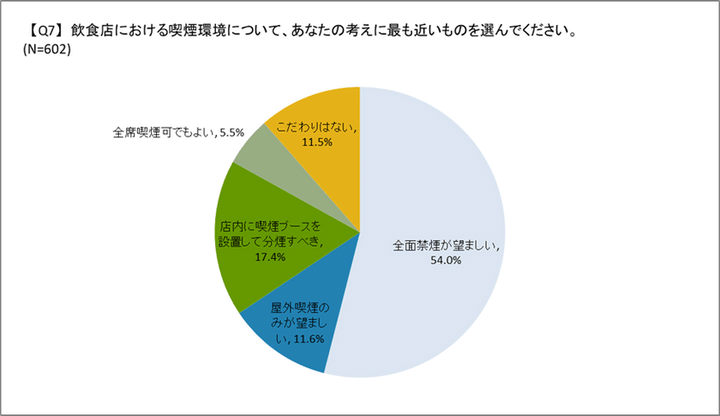 飲食店における理想の喫煙環境