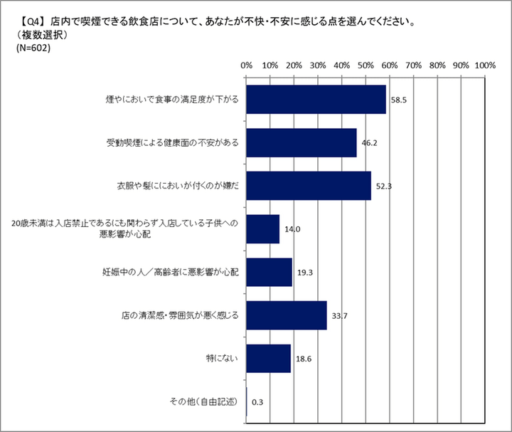 店内喫煙可の飲食店で不快・不安に感じる点