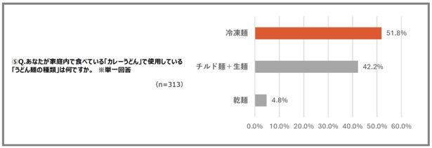 カレーうどんに使用するうどんの種類は？
