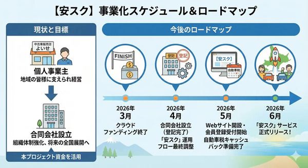 中古車販売店「よいせ」が、愛車の維持費を平準化するサービスを提案！資金募集中