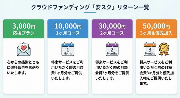 中古車販売店「よいせ」が、愛車の維持費を平準化するサービスを提案！資金募集中