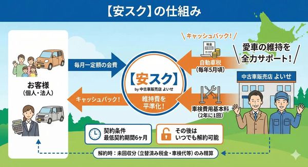 中古車販売店「よいせ」が、愛車の維持費を平準化するサービスを提案！資金募集中