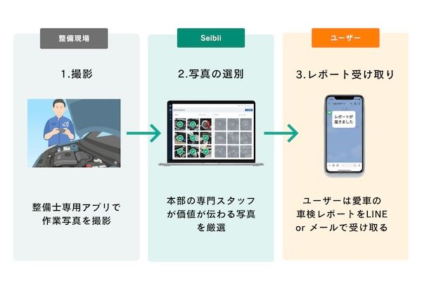 セイビーが「車検レポート」を正式リリース。作業の可視化で閲覧率100%を達成