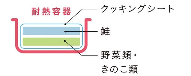 耐熱容器に入れる順番 （C）ゆりな／KADOKAWA