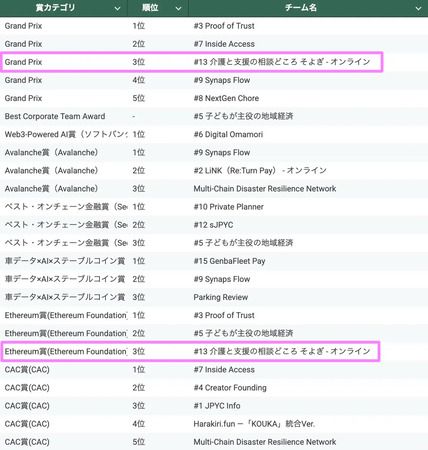 メタバース×ブロックチェーンで“見えない要支援者”に生活物資を届ける取り組み始動