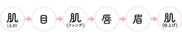 肌（土台）→目→肌（ファンデ）→唇→眉→肌（仕上げ）