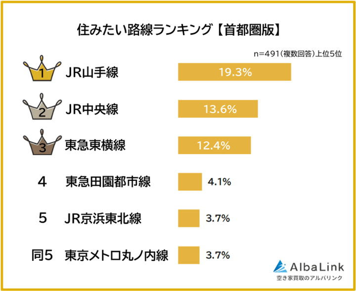 首都圏で住みたい路線ランキング