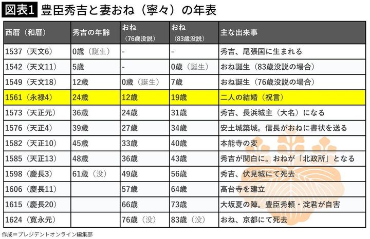 【図表1】豊臣秀吉と妻おね（寧々）の年表