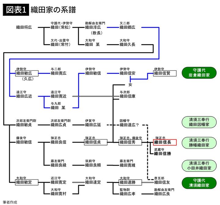 【図表1】織田家の系譜