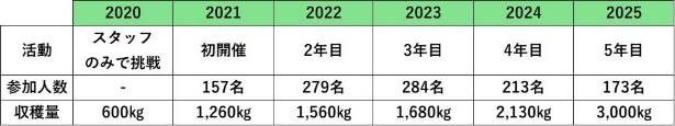 「お米の学校」の取り組み