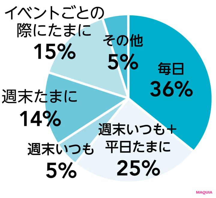 マキアインフルエンサーの香水事情 香水をつける頻度