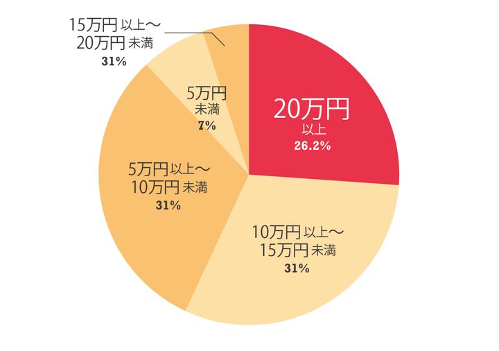 令和の新常識！ 機能性重視が約5割?! 最新アンケートから紐解く、ライディングギア選びで後悔しないための3つの鉄則