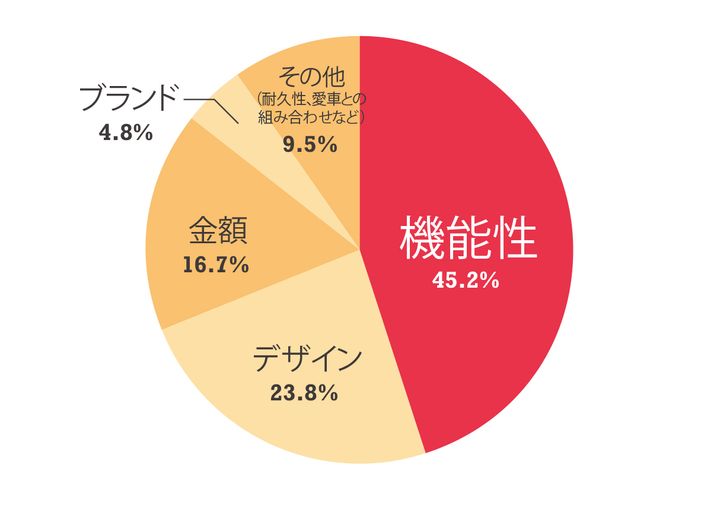令和の新常識！ 機能性重視が約5割?! 最新アンケートから紐解く、ライディングギア選びで後悔しないための3つの鉄則