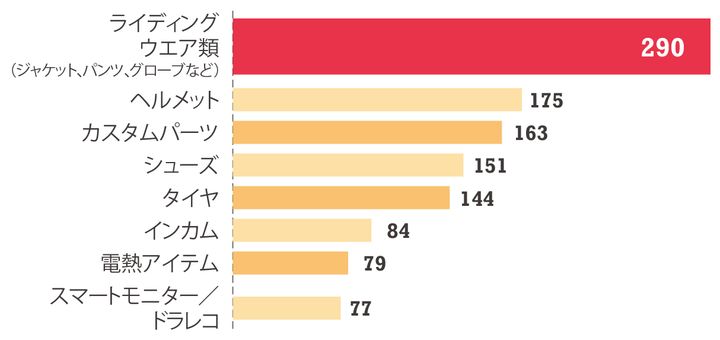 令和の新常識！ 機能性重視が約5割?! 最新アンケートから紐解く、ライディングギア選びで後悔しないための3つの鉄則