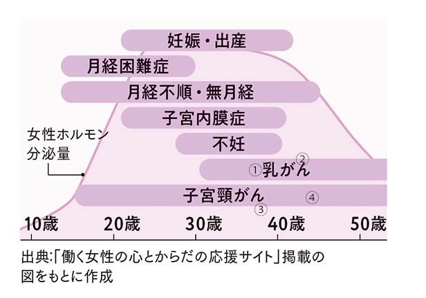 出典：「働く女性の心とからだの応援サイト」掲載の 図をもとに作成