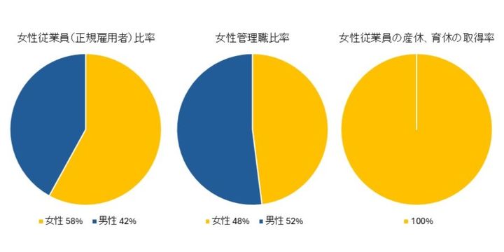 プルマン東京田町における女性の活躍・働きやすさ