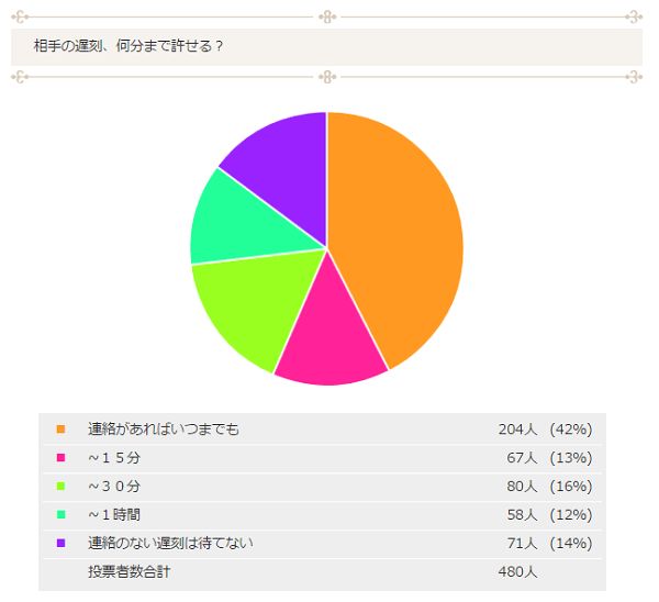 遅刻が別れの原因に!? 何分までなら許せる？
