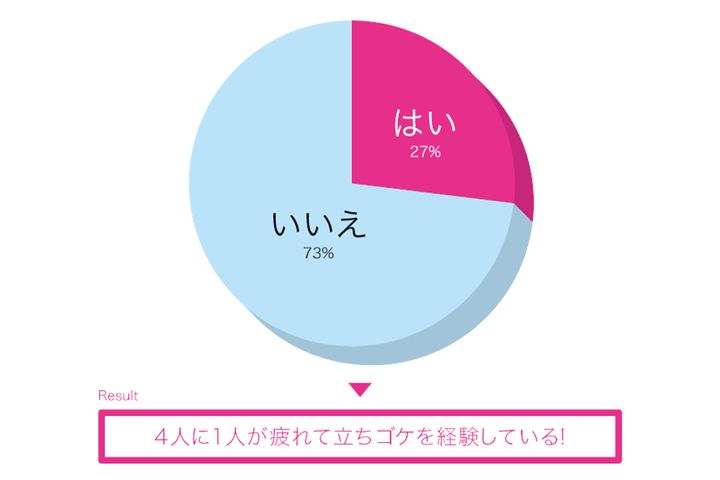 疲労が溜まったその先に立ちゴケが待っている…！