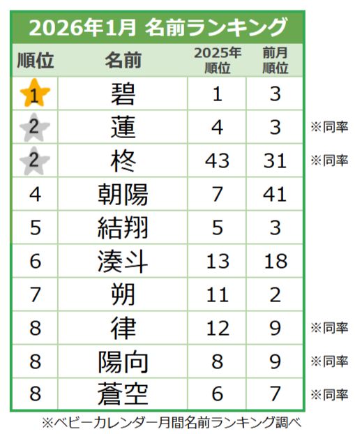 【2026年1月】男の子の名前ランキング