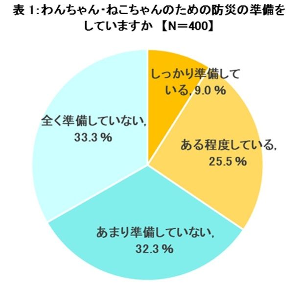 ペットの防災準備をしていますか？『あまり準備していない』『全く準備していない』を合わせると65.6%に