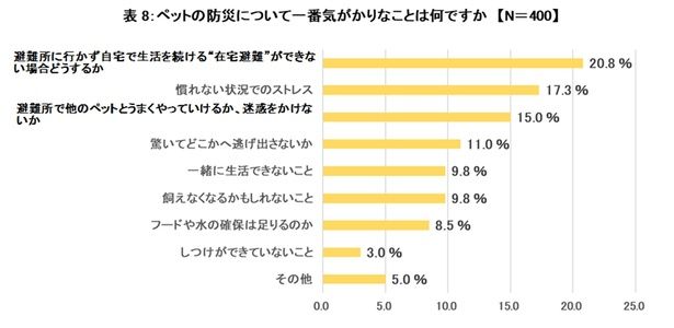 防災で一番気がかりなことは『在宅避難ができない場合どうするか』が全体トップの20.8%