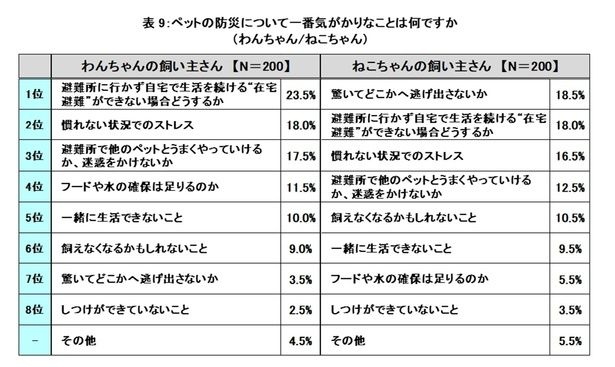 犬は『在宅避難できない場合』、猫は『驚いて逃げ出さないか』。心配事に犬猫で明確な違いが
