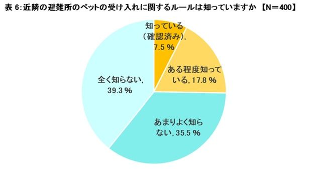 近隣の避難所のペット受け入れルール、『知っている(確認済み)』はわずか7.5%