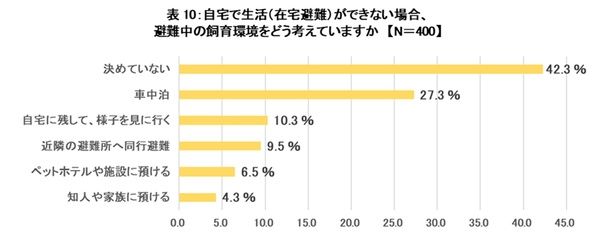在宅避難ができない場合の対応、『決めていない』が42.3%で最多