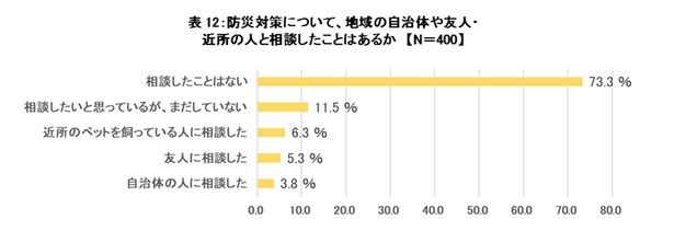 ペットの防災対策について自治体や知人に『相談したことはない』が73.3%